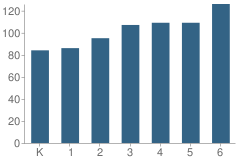 Number of Students Per Grade For Summerwind Elementary School