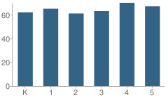 Number of Students Per Grade For Herbert Hoover Elementary School