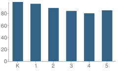 Number of Students Per Grade For Escondido Elementary School