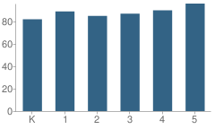 Number of Students Per Grade For Walter Hays Elementary School