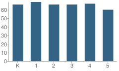 Number of Students Per Grade For Cornerstone at Pedregal Elementary School