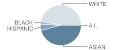 Ridgecrest Intermediate School Student Race Distribution