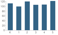 Number of Students Per Grade For Captain Raymond Collins School