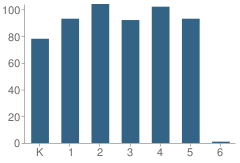 Number of Students Per Grade For Abraham Lincoln School