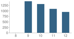 Number of Students Per Grade For Paramount High School