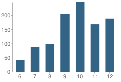 Number of Students Per Grade For Blair High School