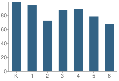 Number of Students Per Grade For Hamilton Elementary School