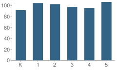 Number of Students Per Grade For Jefferson Elementary School