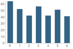 Number of Students Per Grade For San Rafael Elementary School