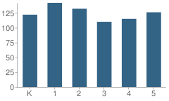 Number of Students Per Grade For Washington Accelerated Elementary School