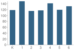 Number of Students Per Grade For Good Hope Elementary School