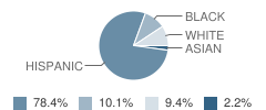 Perris Union High Community Day School Student Race Distribution