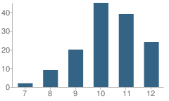 Number of Students Per Grade For Perris Union High Community Day School