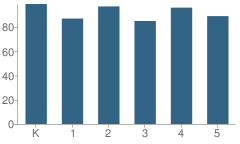 Number of Students Per Grade For Arbuckle Elementary School