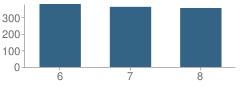 Number of Students Per Grade For Central Junior High School