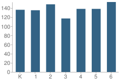 Number of Students Per Grade For Fairmont Elementary School