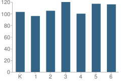 Number of Students Per Grade For John O. Tynes Elementary School