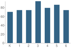 Number of Students Per Grade For Morse Avenue Elementary School