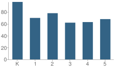 Number of Students Per Grade For Mabel M. Paine Elementary School