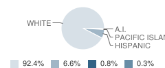 Sierra Hills Elementary School Student Race Distribution
