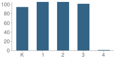 Number of Students Per Grade For Sierra Hills Elementary School