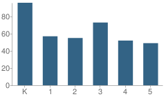 Number of Students Per Grade For Louisiana Schnell Elementary School