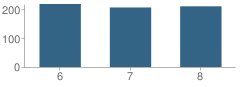 Number of Students Per Grade For Magnolia Intermediate School