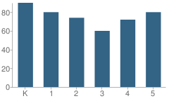 Number of Students Per Grade For San Antonio Elementary School