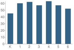 Number of Students Per Grade For Allison Elementary School