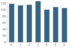 Number of Students Per Grade For Arroyo Elementary School