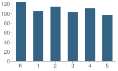 Number of Students Per Grade For Kingsley Elementary School