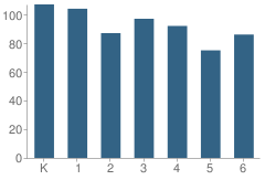 Number of Students Per Grade For Madison Elementary School