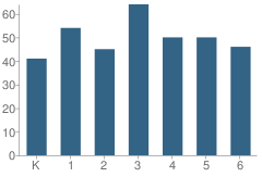 Number of Students Per Grade For Montvue Elementary School