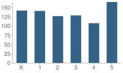 Number of Students Per Grade For Roosevelt Elementary School