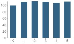 Number of Students Per Grade For Washington Elementary School