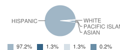 Belle Haven Elementary School Student Race Distribution