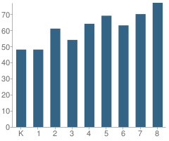 Number of Students Per Grade For Belle Haven Elementary School