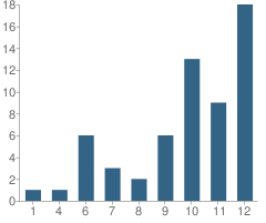 Number of Students Per Grade For Vantage Point Charter School