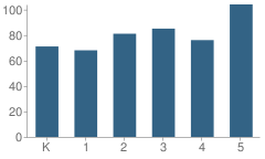 Number of Students Per Grade For Mentone Elementary School