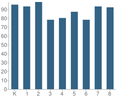 Number of Students Per Grade For Clifford Elementary School