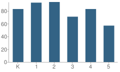 Number of Students Per Grade For Fair Oaks Elementary School