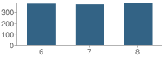 Number of Students Per Grade For Frisbie Middle School