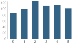 Number of Students Per Grade For Preston Elementary School