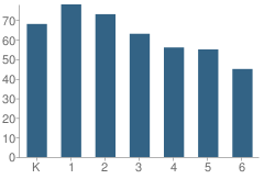 Number of Students Per Grade For Coronado Elementary School