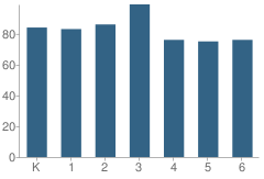 Number of Students Per Grade For Grant Elementary School