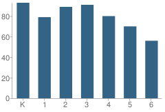 Number of Students Per Grade For Kensington Elementary School