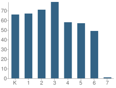 Number of Students Per Grade For Lake Elementary School