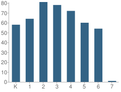 Number of Students Per Grade For Montalvin Manor Elementary School