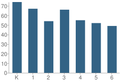 Number of Students Per Grade For Riverside Elementary School