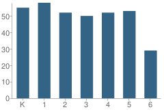 Number of Students Per Grade For Stege Elementary School